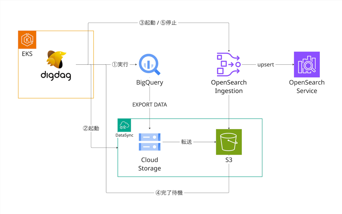 日次更新の構成図