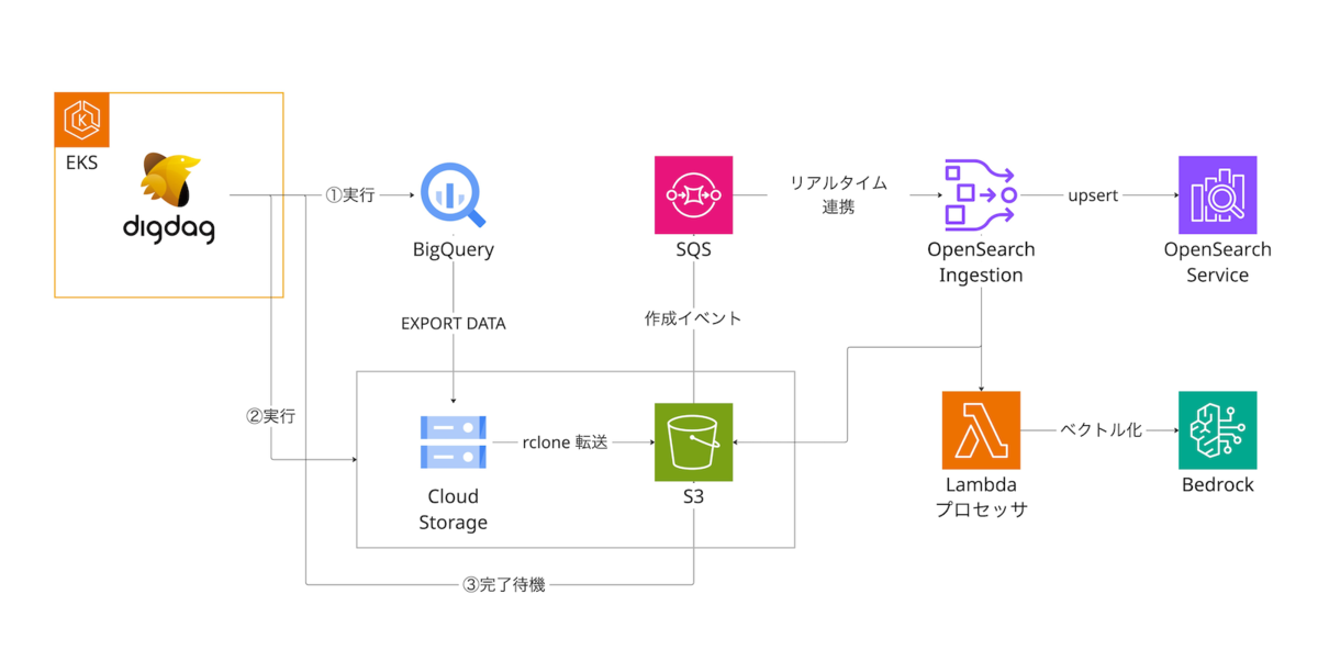 差分更新の構成図v1