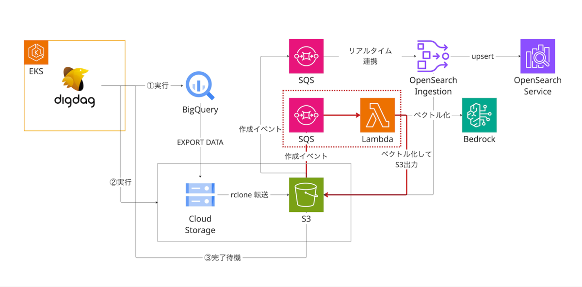 差分更新の構成図v2