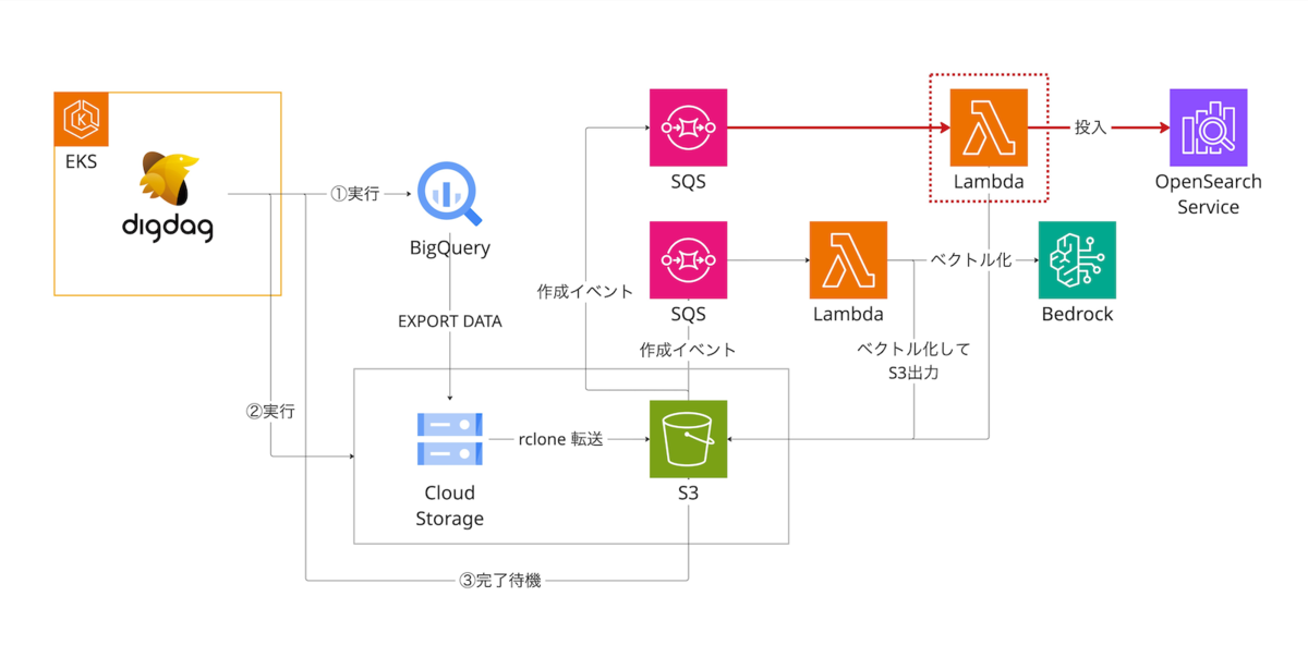 差分更新の構成図v3