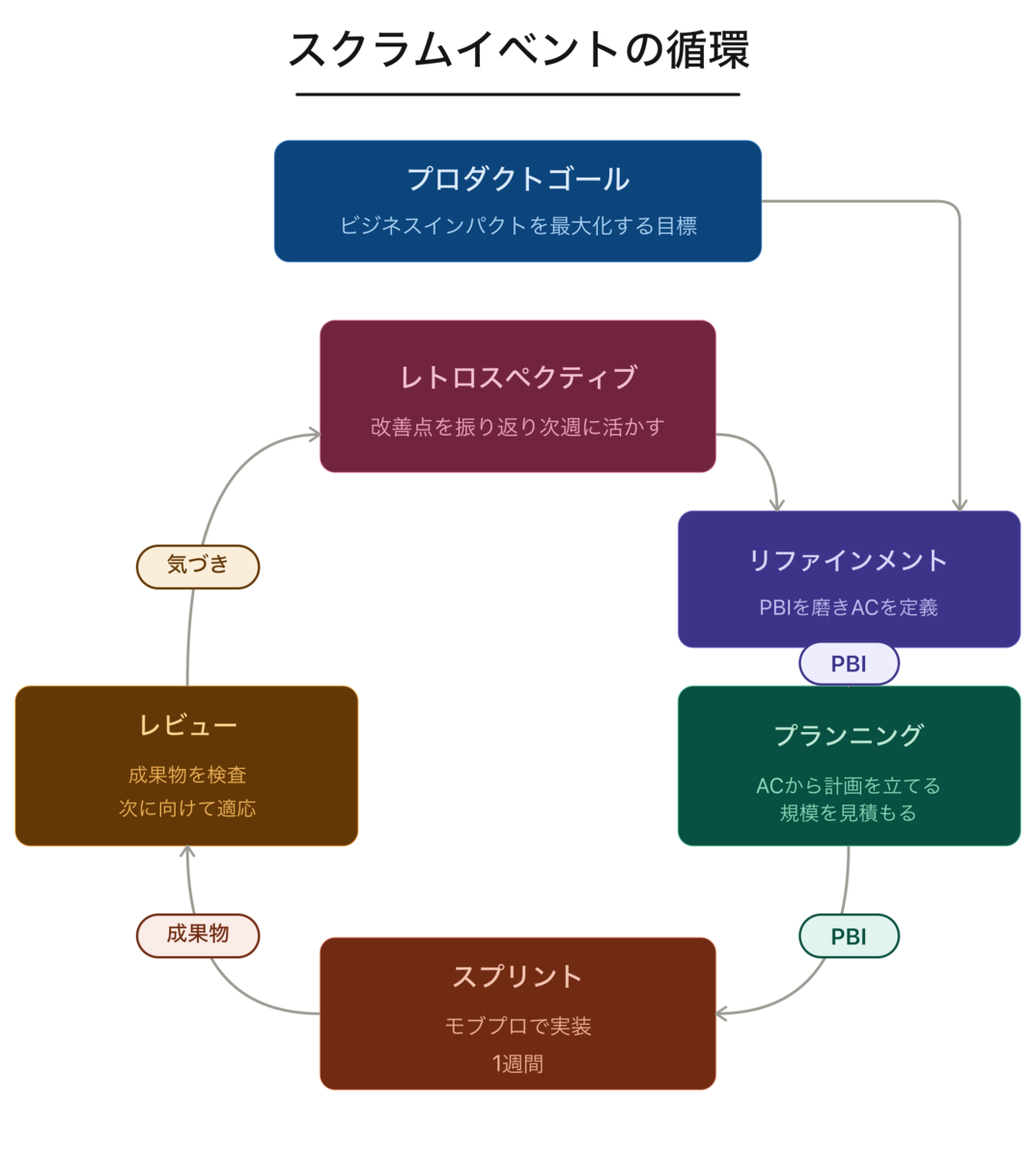 PBIがレトロスペクティブ・リファインメント・プランニング・スプリント・レビューを循環していくスクラムの全体構造を示した図