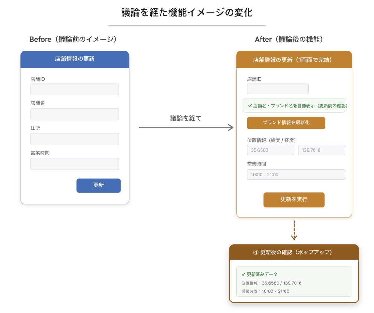 議論前のシンプルな入力フォームから、議論後は更新前の確認・店舗情報の更新・ブランド情報の最新化を1画面に統合し、更新後に確認ポップアップが出る画面UIへ変化した図（数値はダミー）
