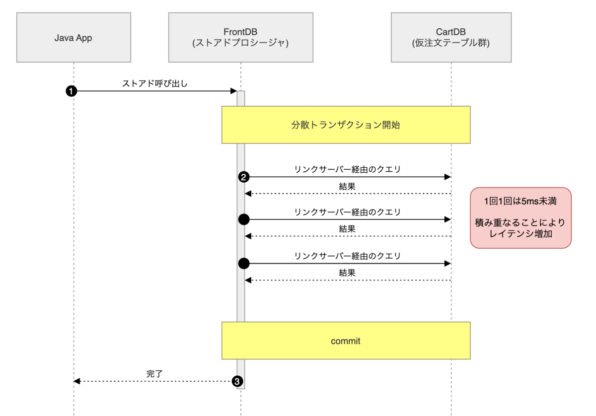 改修前：リンクサーバー経由でCartDBを参照するストアド呼び出しフロー