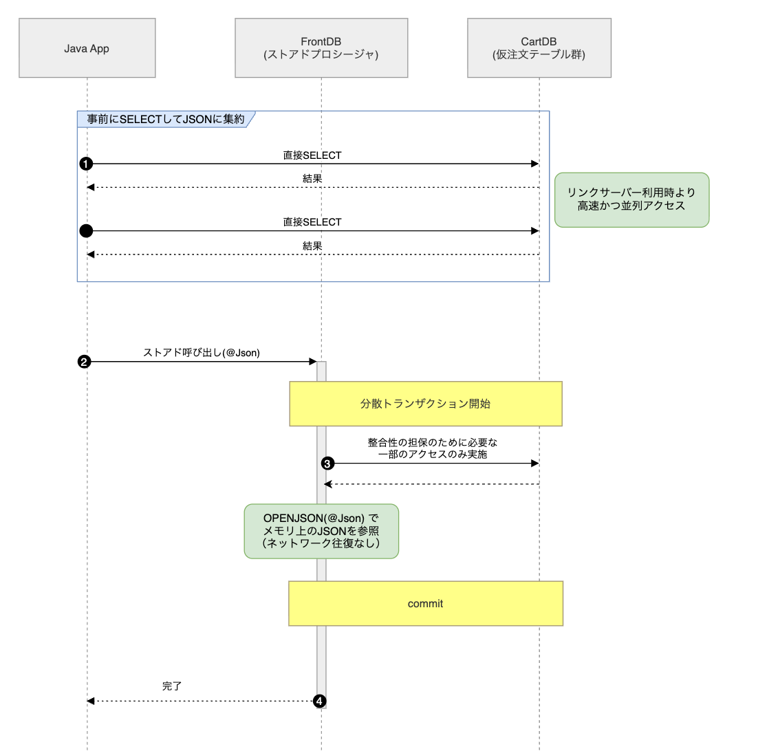 改修後：JSONパラメーター化によるストアド呼び出しフロー