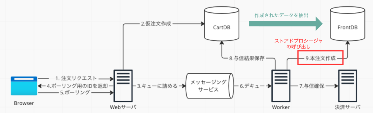 注文フローにおけるストアドプロシージャによる本注文作成の位置づけ