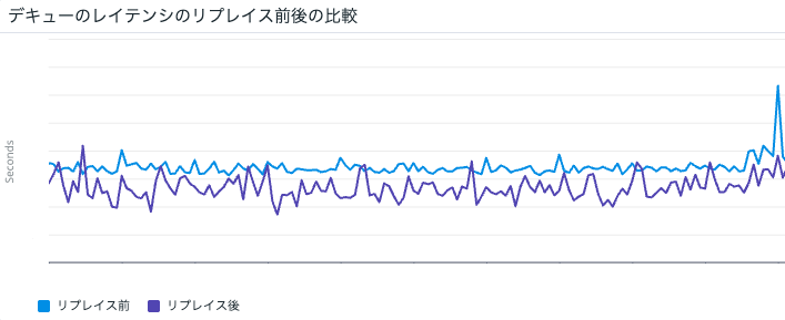 メッセージ処理時間のリプレイス前後の比較