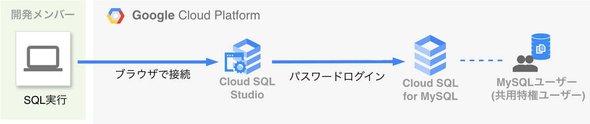 従来の構成。共用特権DBユーザーとパスワード認証でCloud SQL for MySQLへ接続していた