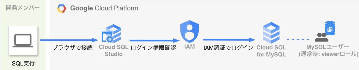 通常時の構成。個人のGoogle CloudアカウントでIAM認証し、参照用MySQLロールでCloud SQL for MySQLへ接続する