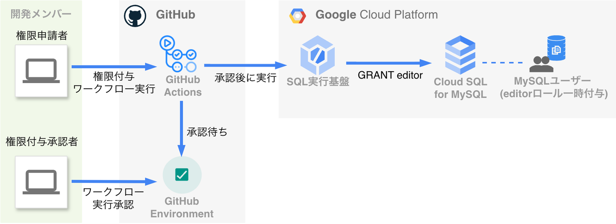 GitHub Actionsの承認後に、対象ユーザーへ書込系MySQLロールを一時付与する流れ