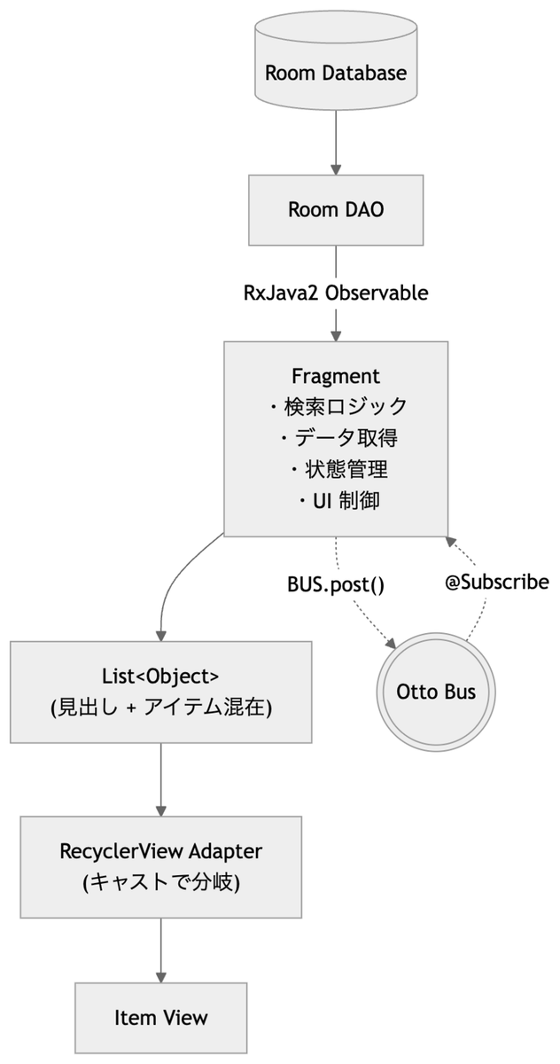 Beforeのデータフロー図。検索ロジック・データ取得・状態管理がFragmentに集中し、OttoとRxJavaで状態を伝播する構造