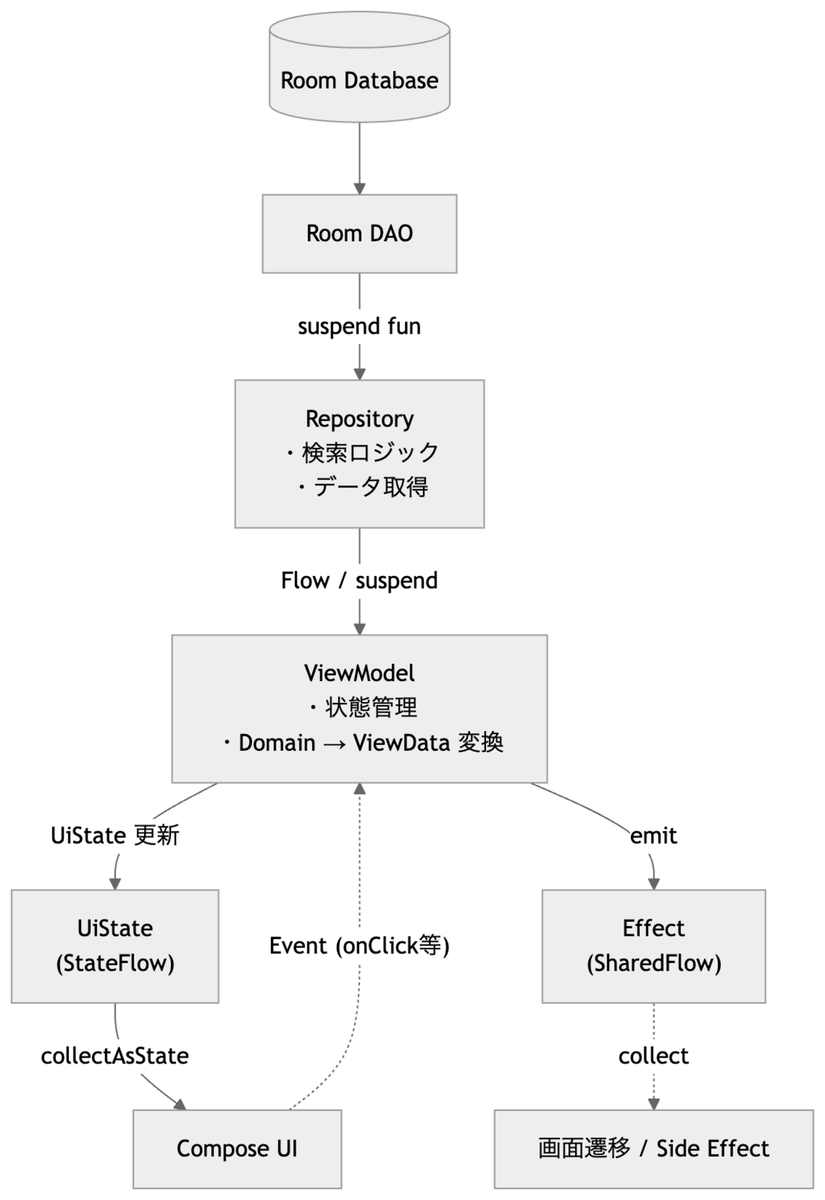 Afterのデータフロー図。RepositoryとViewModelで責務を分離し、StateFlow経由でComposableが一方向にデータを受け取る構造