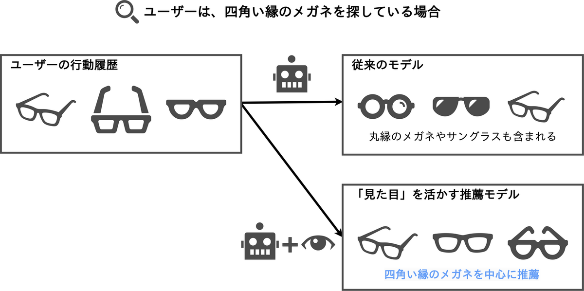画像特徴量による推薦の変化（四角い縁のメガネを好むユーザーの例）