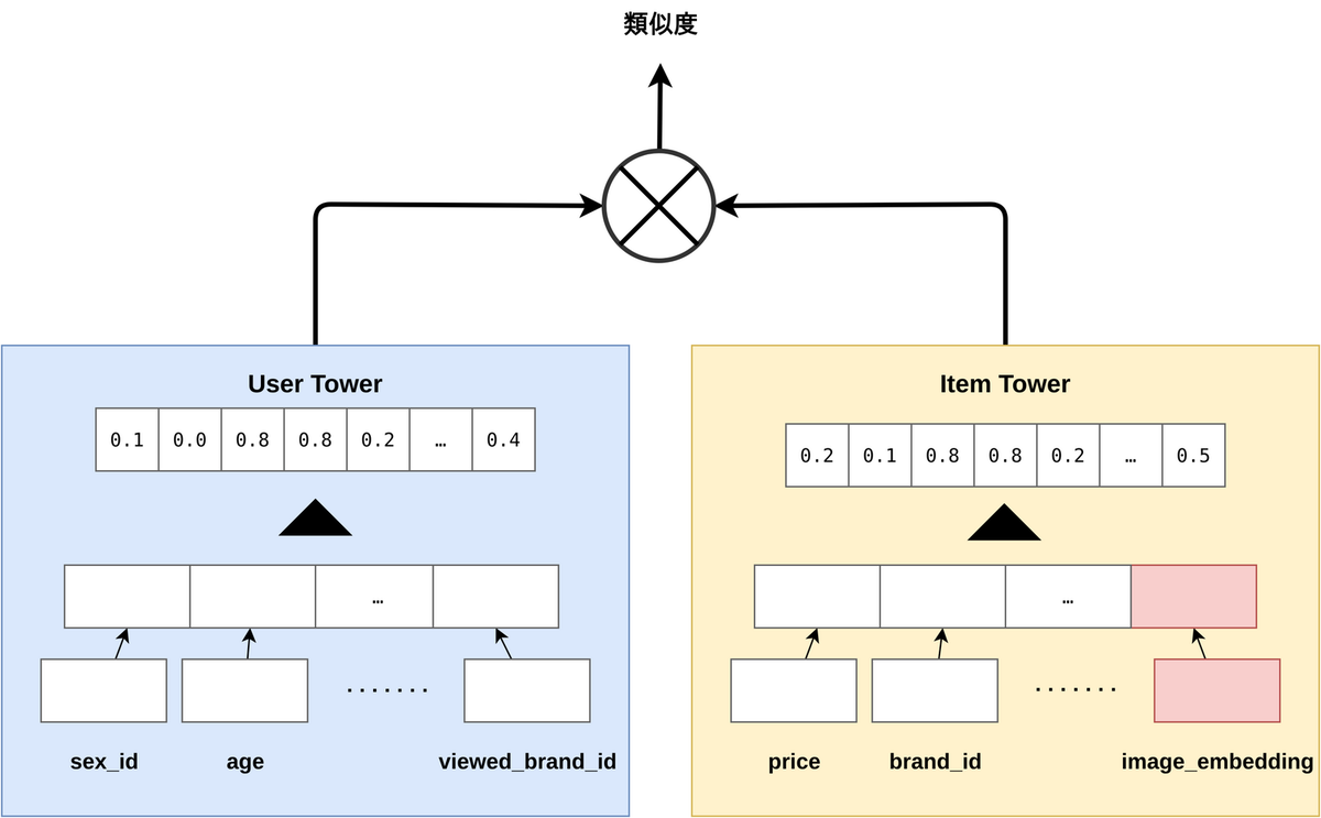 Two-Towerモデルへの画像特徴量の組み込み