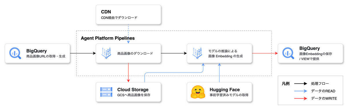 generate-image-embedding パイプラインのアーキテクチャ
