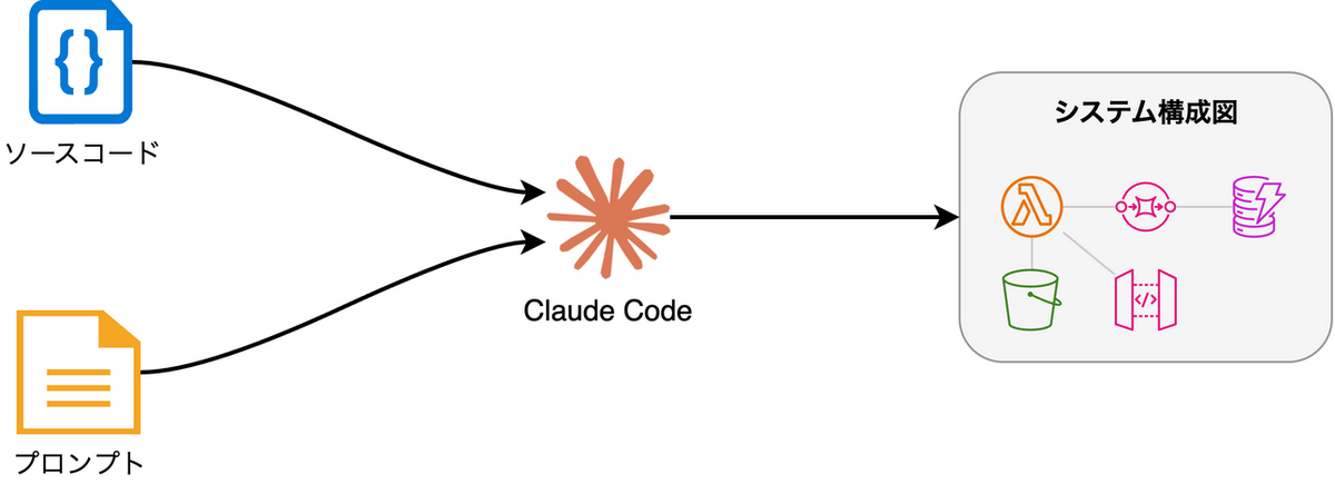 Claude Codeを使ったシステム構成図の直接生成のフロー