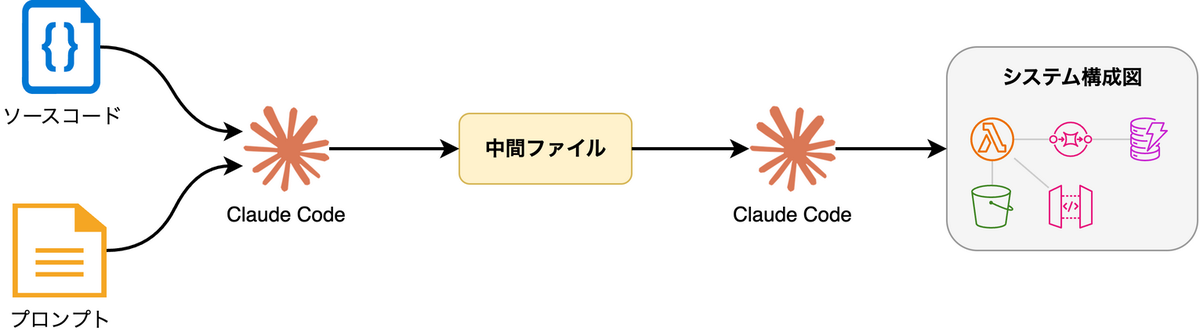 中間ファイルを挟んだシステム構成図の生成のフロー