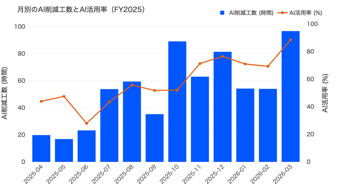 月別のAI削減工数とAI活用率の推移