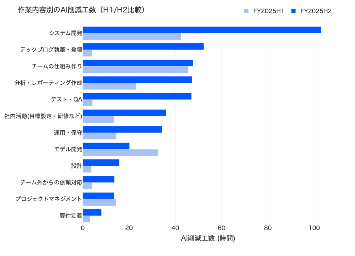 作業内容別のAI削減工数(H1/H2比較)