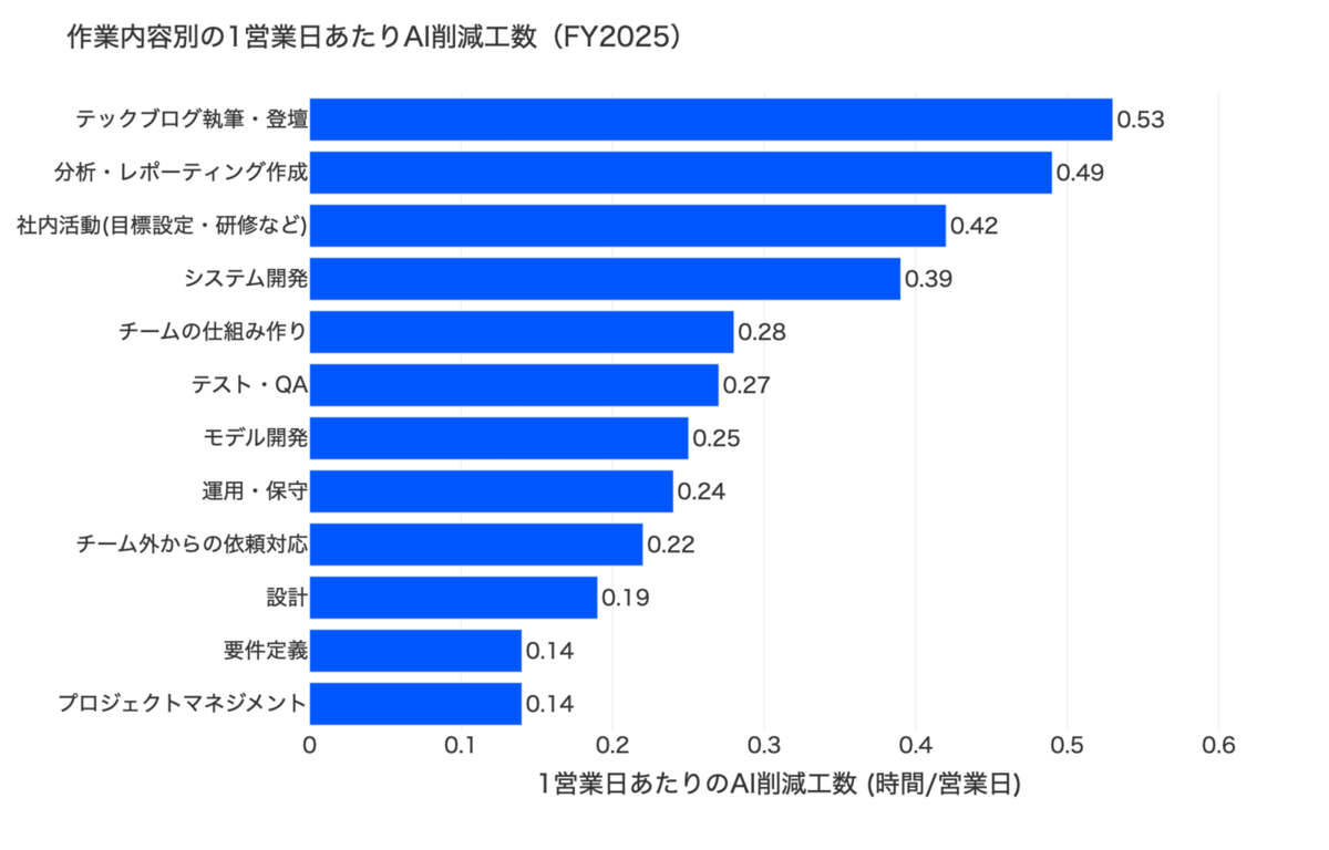 作業内容別の1営業日あたりAI削減工数