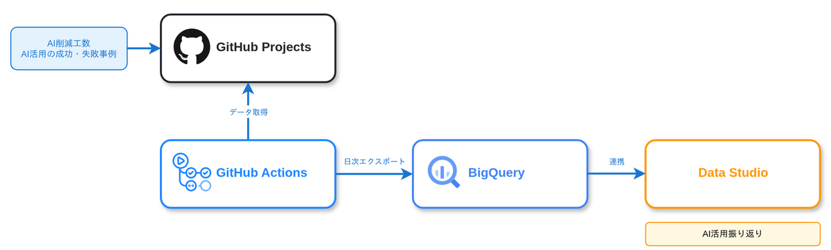 GitHub ProjectsからData Studioまでの計測基盤の構成