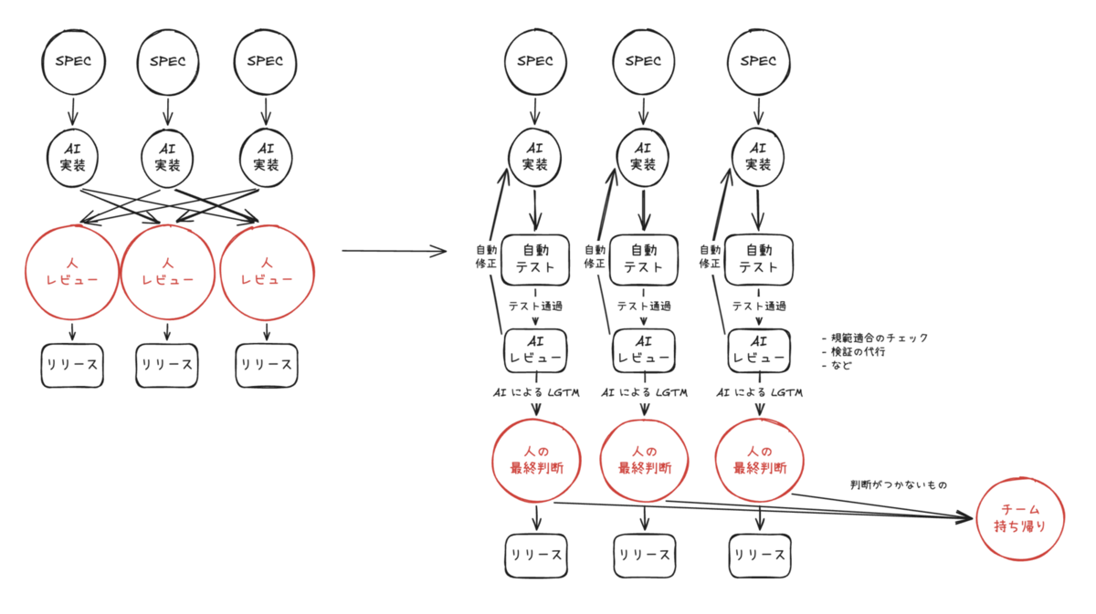 チームでのレビューから、自動テストとAIレビューを挟んで個人で完結する形へ移す構想