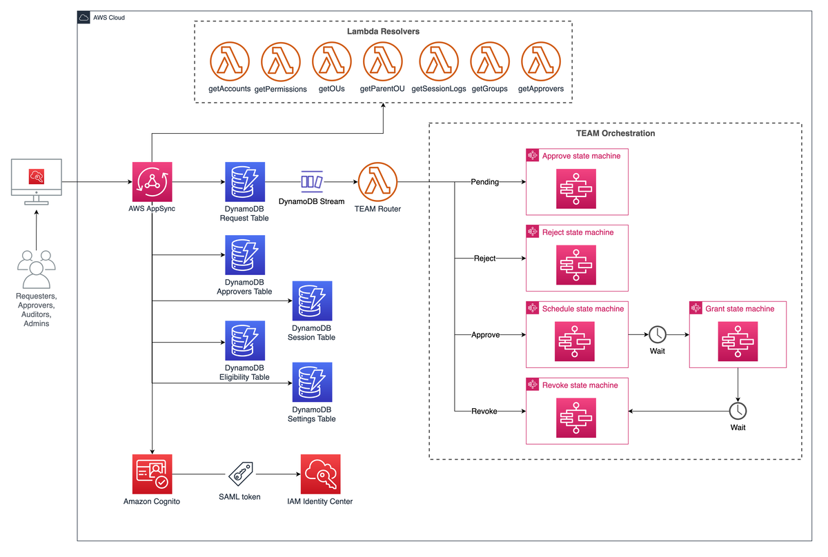 AWSの強い権限は使い捨てに ── ZOZOがJITアクセスを全社導入した設計と運用 - ZOZO TECH BLOG