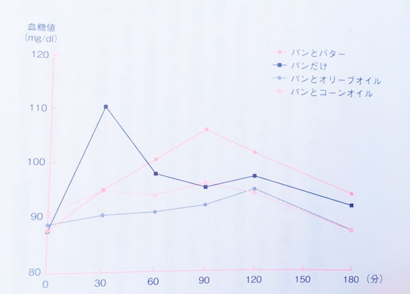 オリーブオイルには血糖値の急上昇を防ぐ効果があること示すグラフ