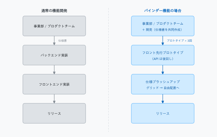 資料: 通常の開発フローとバインダー機能の位置づけ
