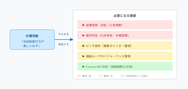 資料: 仕様判断と実装難度はつながっている
