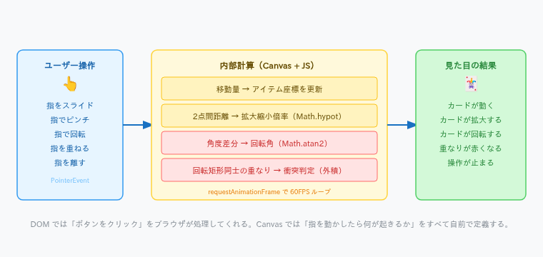 資料: Canvas上の「自然な操作」は数式でできている