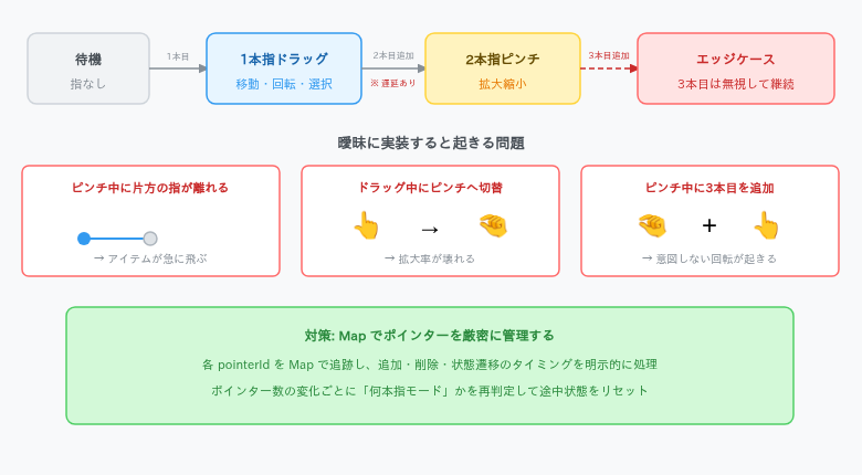 資料: タッチ操作で起きるエッジケース