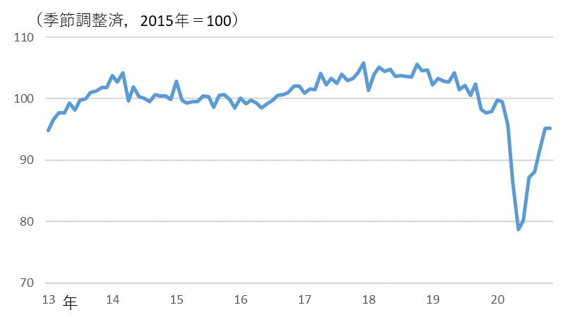 鉱工業生産指数の推移