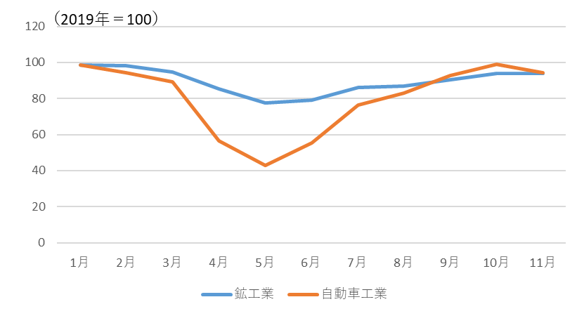 2020年の鉱工業生産指数の足取り