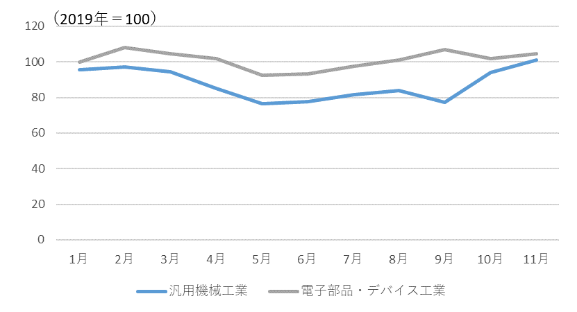 COVID-19前の水準を超えている業種