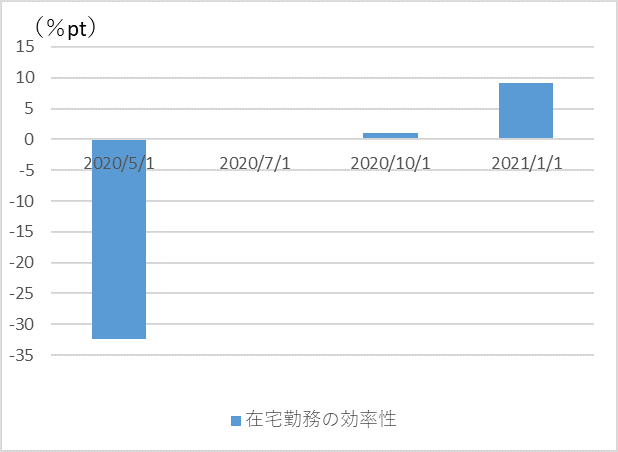 在宅勤務の効率性