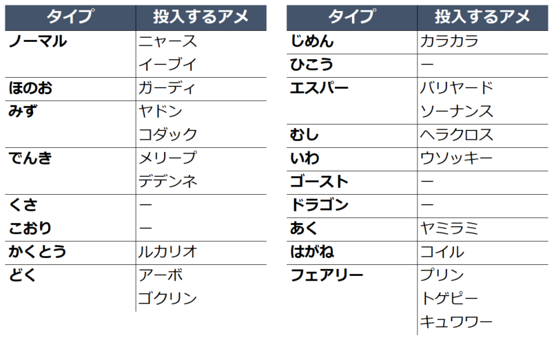 ポケモンスリープ】アメウッウロボに投入したいポケモンのアメ一覧