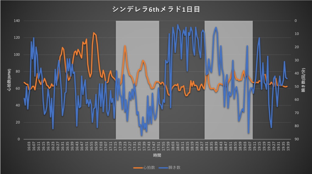 ドキドキって理屈じゃない 心拍数と瞬き数から6thライブを振り返る いはらいふ