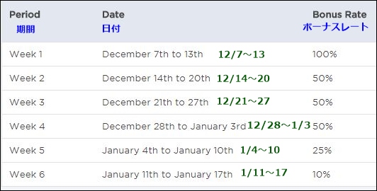 f:id:virtual-currency:20171206234322j:plain ボーナス一覧表