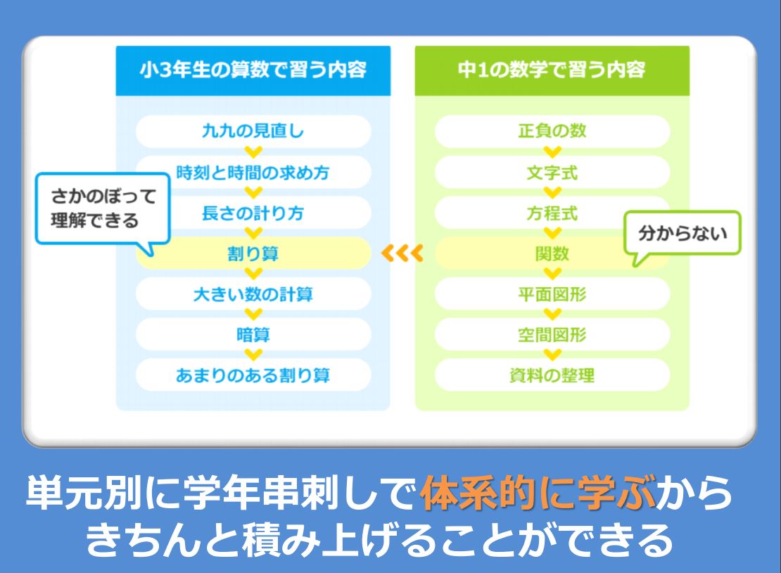 すららは無学年方式（さかのぼり学習OK）