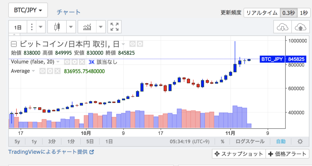 f:id:virtualcurrency:20171105054307p:plain f:id:virtualcurrency:20171105054307p:plain