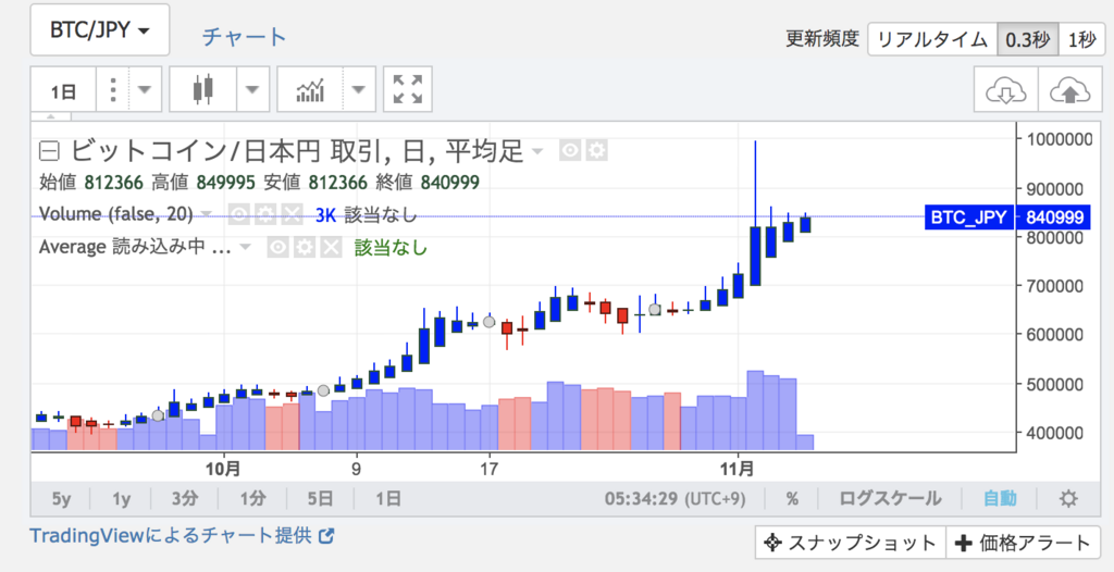 f:id:virtualcurrency:20171105054416p:plain f:id:virtualcurrency:20171105054416p:plain