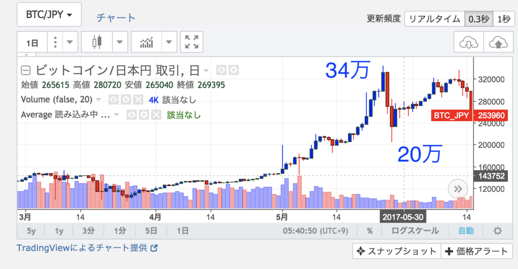 f:id:virtualcurrency:20171105054811p:plain f:id:virtualcurrency:20171105054811p:plain