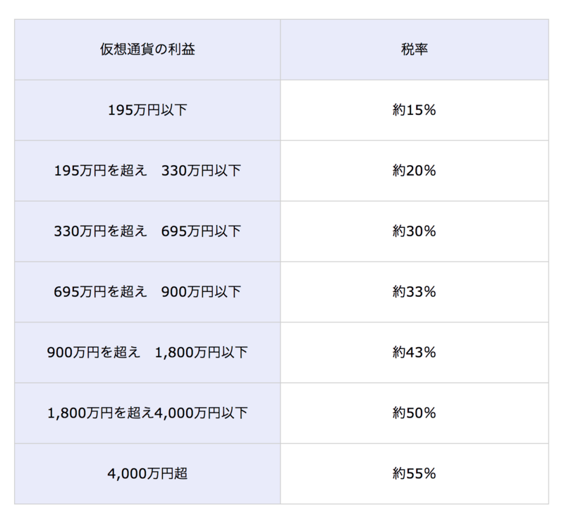 仮想通貨税率