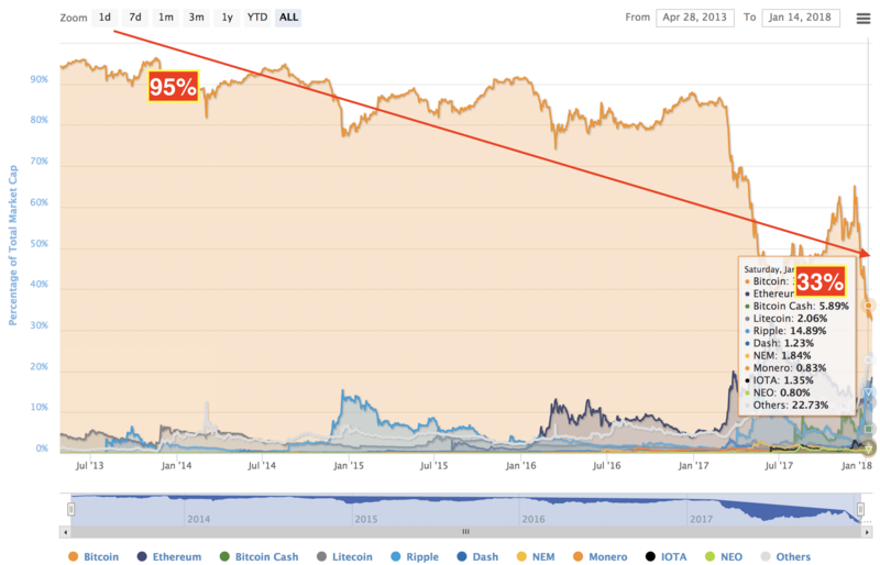 ビットコインドミナンス