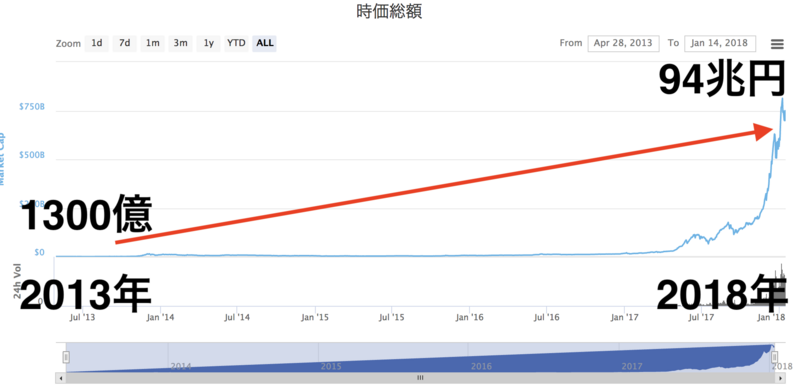 仮想通貨時価総額