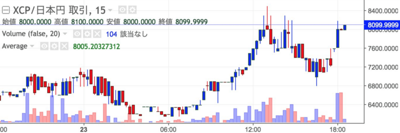 XCP高騰中