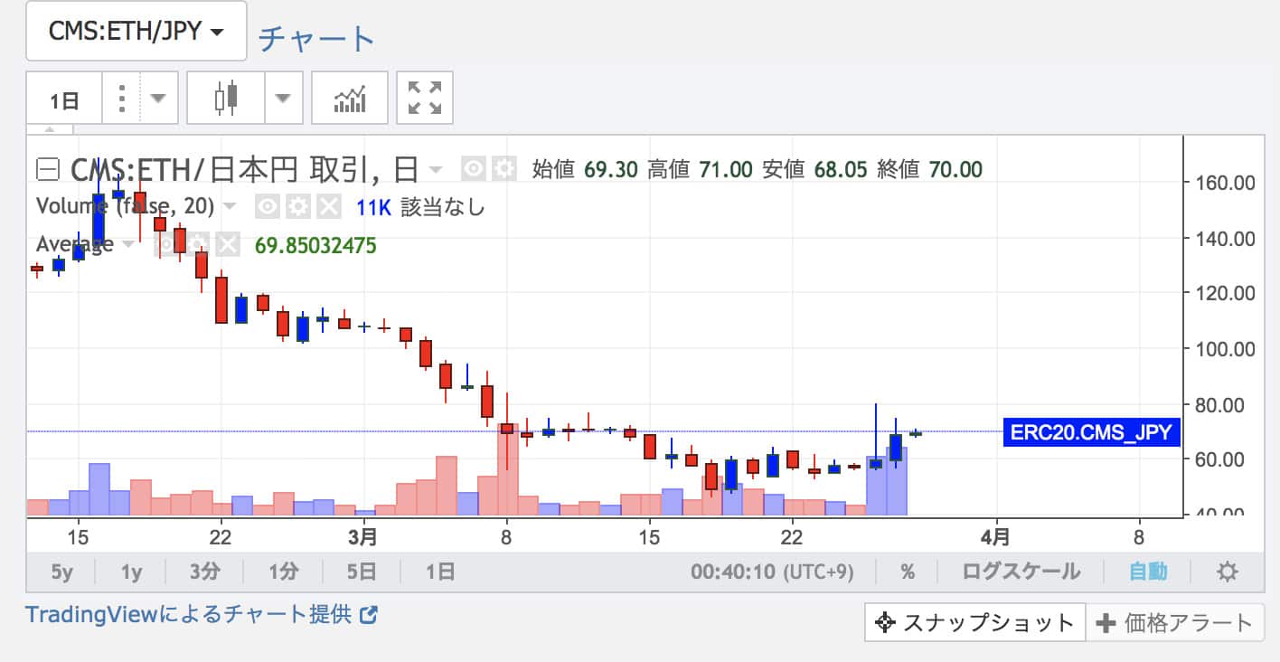 COMSAトークン高騰