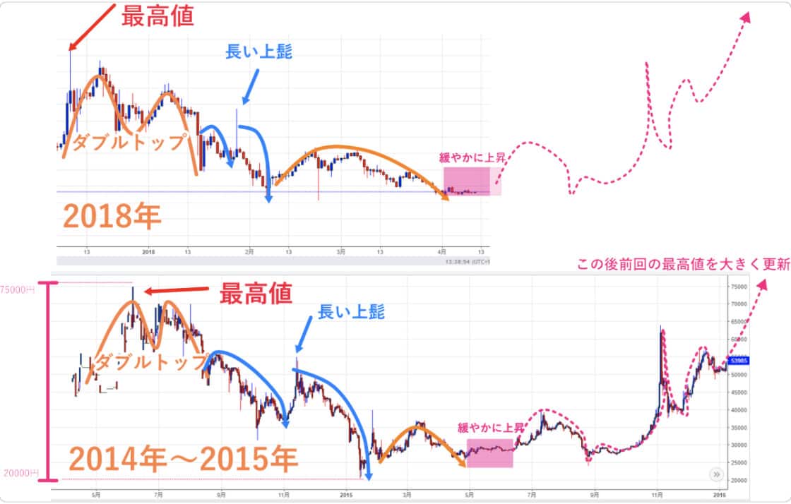 2014年と2018年のBTCのチャートが似ている