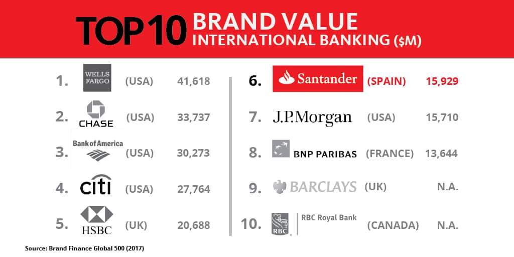 サンタンデール銀行ランキング