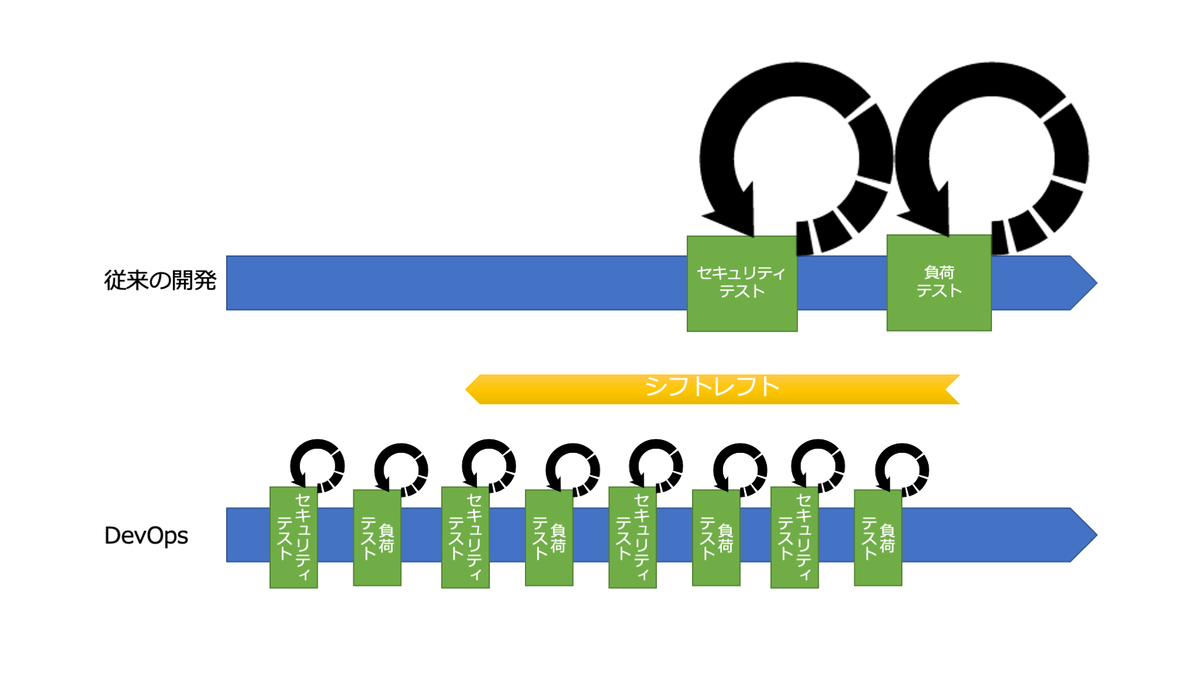 これだけは知っておきたいDevOpsシリーズ - シフトレフト